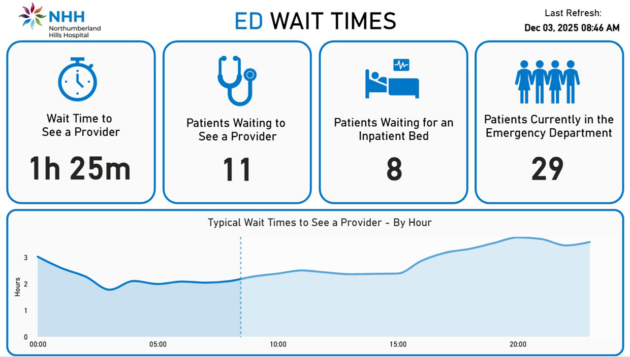 image representing the new ED Wait Time Dashboard on nhh.ca